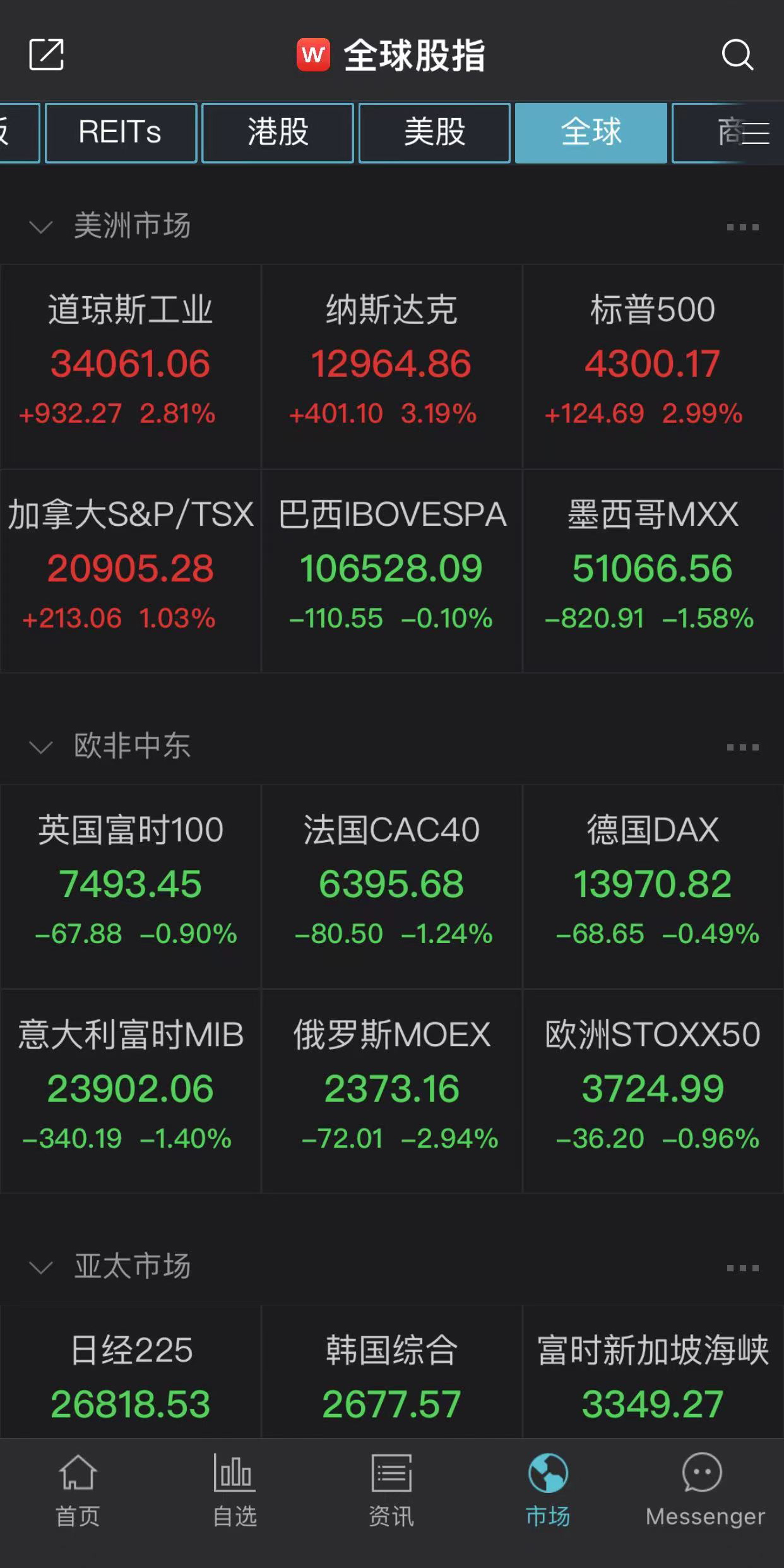 美联储22年来首次加息50个基点，道指盘中大涨近千点