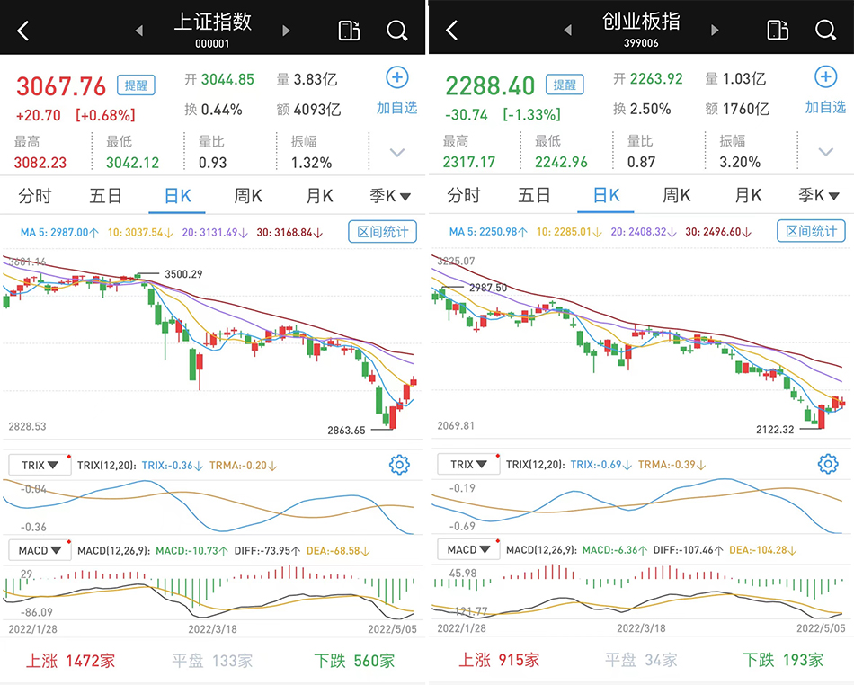 沪指深成指收涨:创指跌逾1%,个股普涨,近两百股涨逾9%