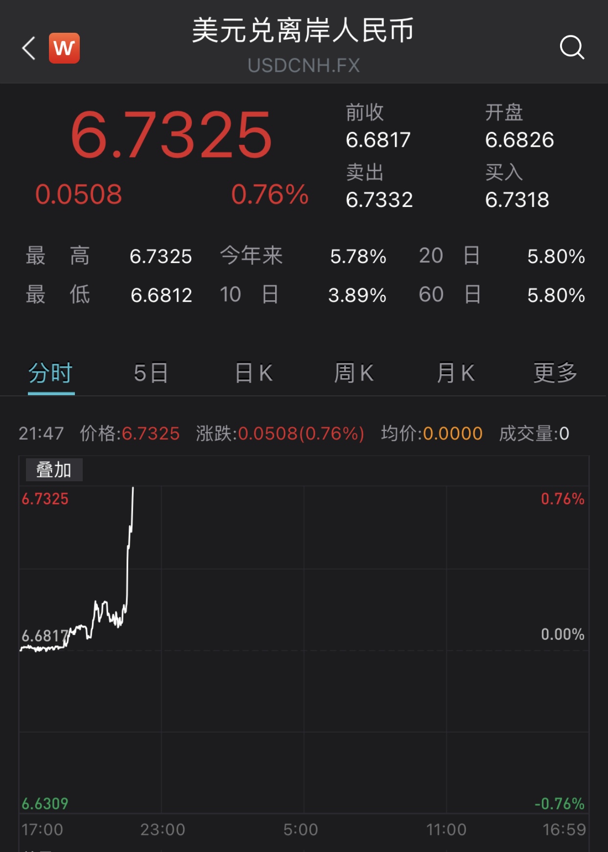 延续跌势，在岸、离岸人民币对美元跌破6.69和6.73
