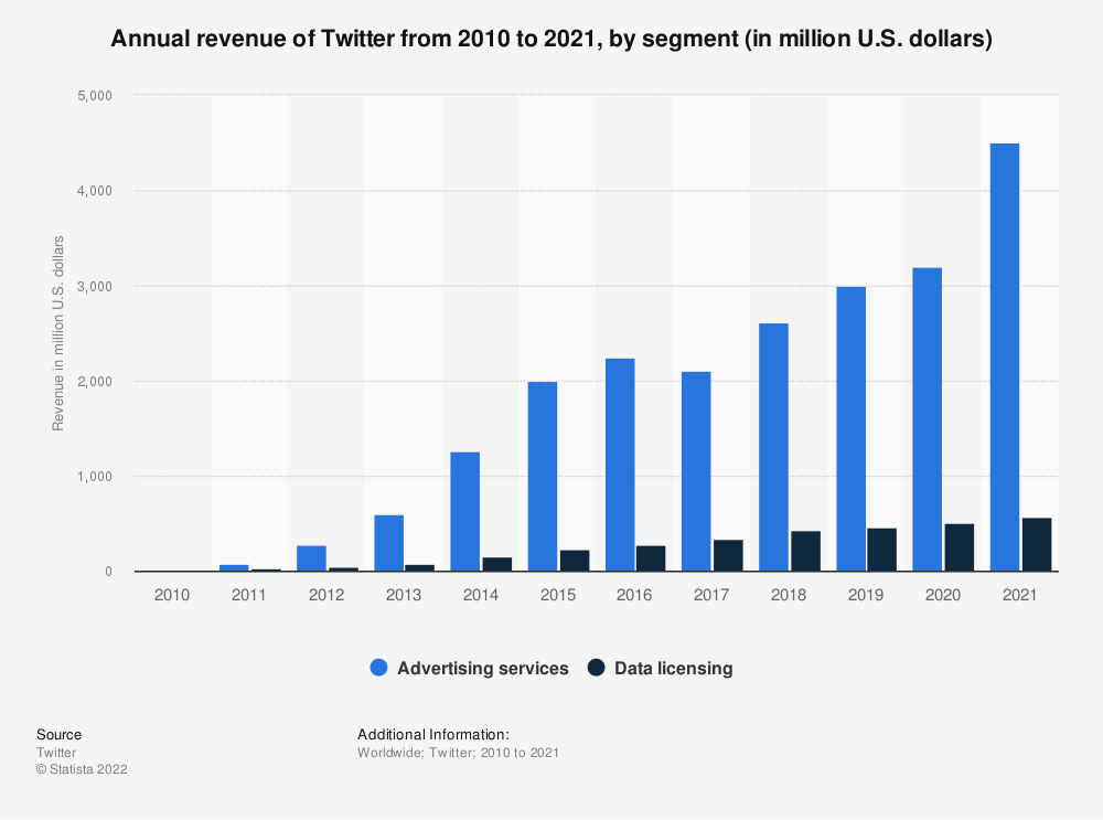 馬斯克為推特“畫大餅”：7年營收增4倍用戶規模超9億
