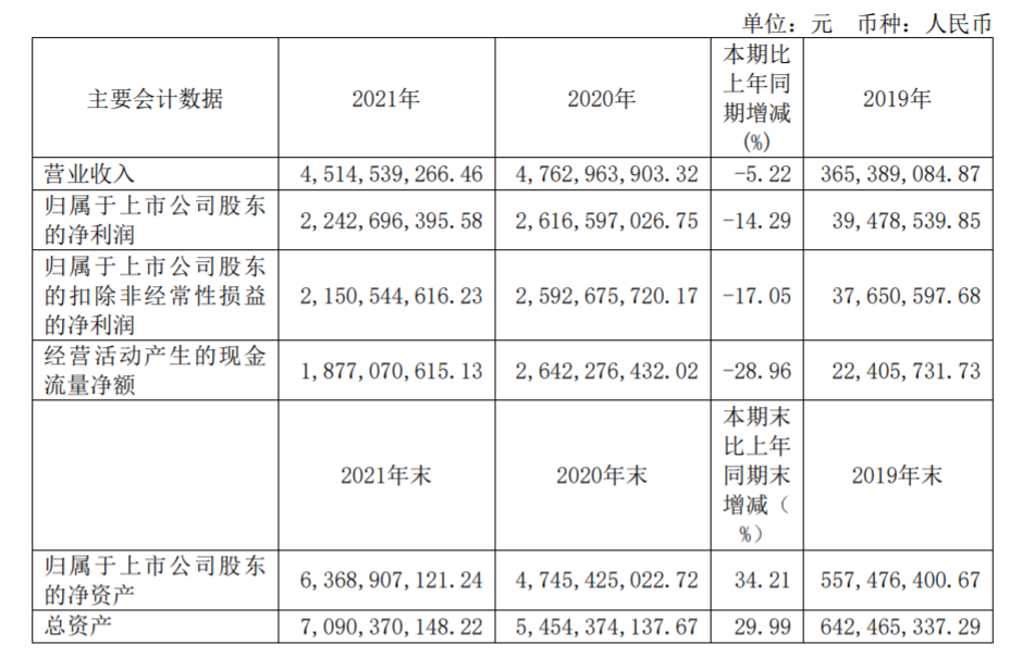 Main financial data of Shengxiang Bio in 2021