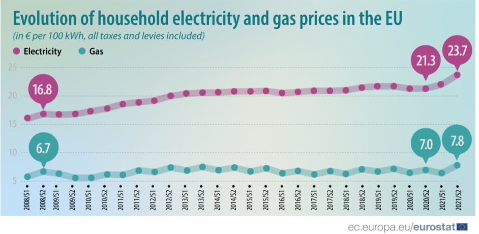 能源危机之下，欧洲的家庭能源账单到底上涨了多少？
