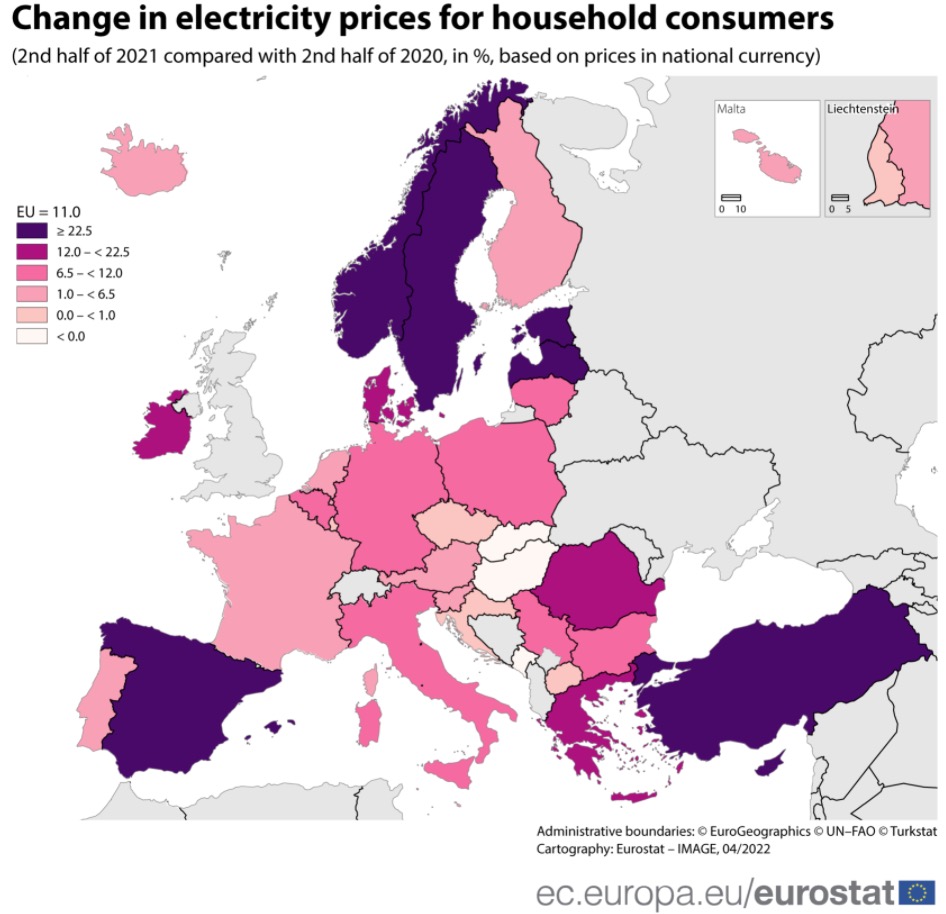 The electricity price change for EU household consumers, the darker the color, the greater the increase (the figure shows the year-on-year increase in the second half of 2021 compared to the second half of 2020, based on the price of each country's currency.) Image source  : Eurostat