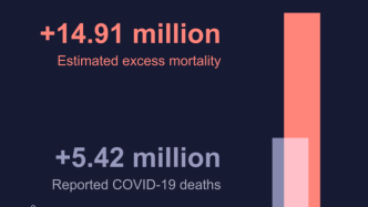 世卫：新冠2年间造成约1490万死亡病例，远超各国数据