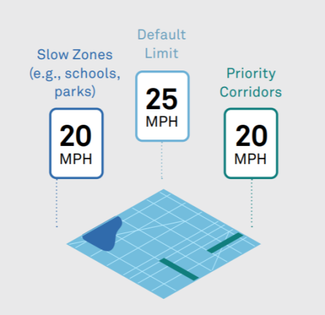 城市限速示例：全城街道默认限速为25英里/小时，学校公园等慢速区限速为20英里/小时，优先性廊道限速也是20英里/小时。（报告②，第31页）