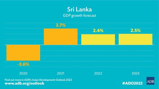 2020年至2023年斯里兰卡GDP的增长及预测，来源：Asian Development Bank