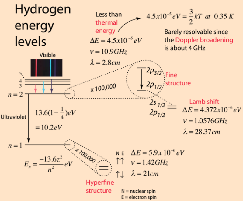 氫原子的精細結構，超精細結構，以及蘭姆位移，圖片來自HyperPhysics