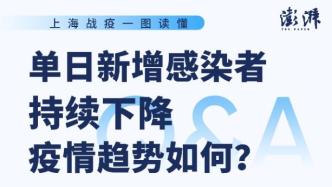 上海战疫一图读懂｜单日新增感染者持续下降，疫情趋势如何？