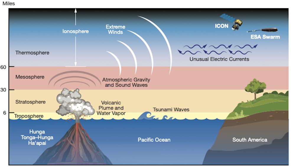 汤加火山爆发影响示意图，图片来自NASA戈达德太空飞行中心/Mary Pat Hrybyk-Keith