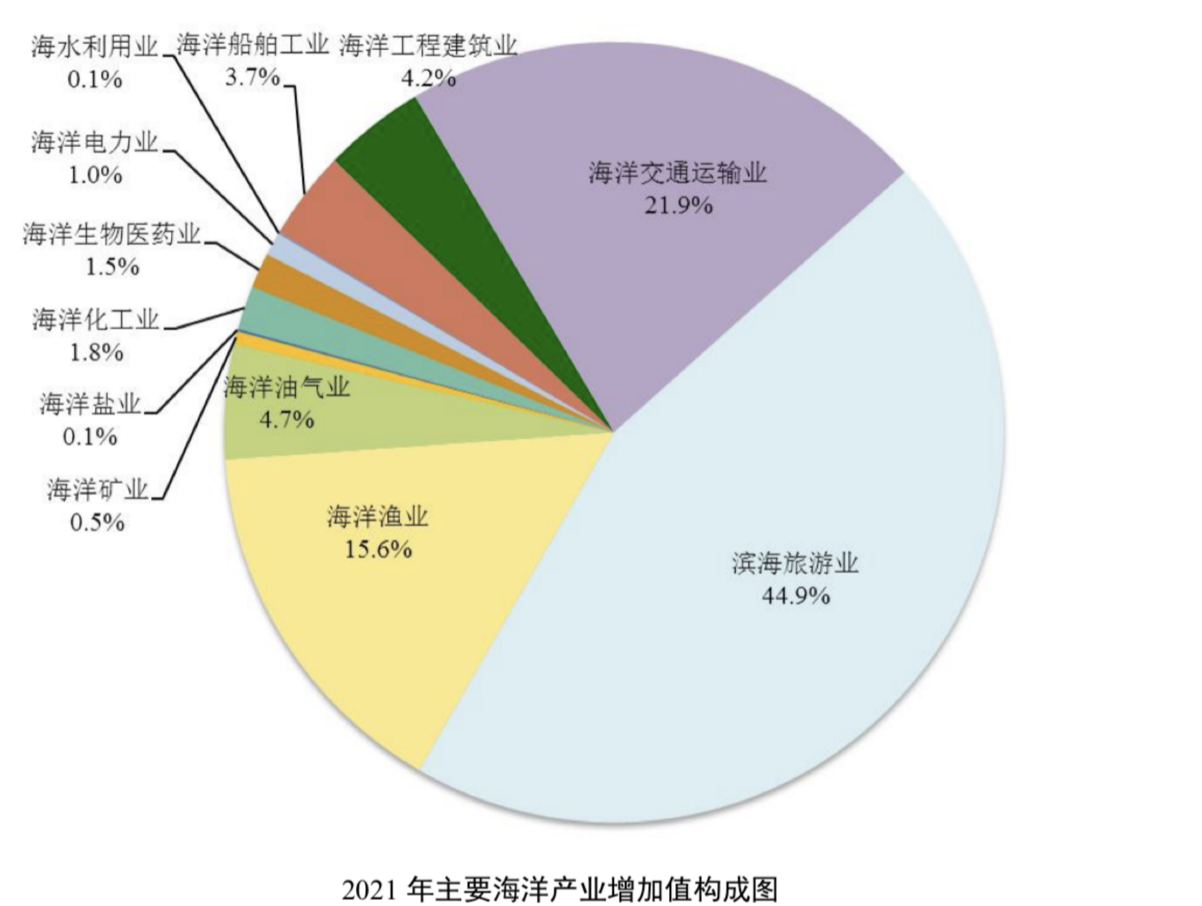 来源：2021 年中国海洋经济统计公报