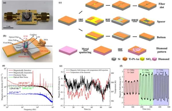 上海微系统所制备出微型光电一体化集成钻石量子磁传感器，图片来自中国科学院上海微系统与信息技术研究所