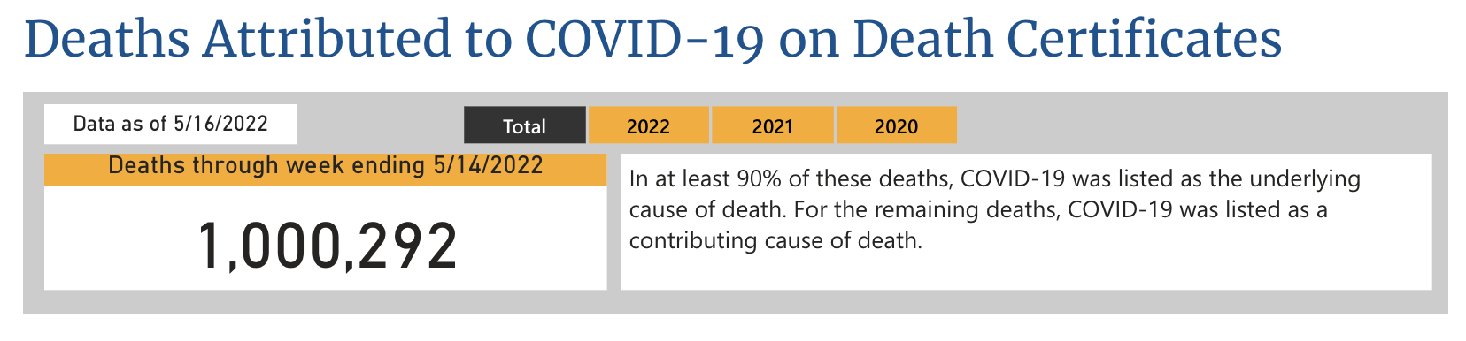 美国CDC：新冠死亡人数确认超100万，65岁以下超25万