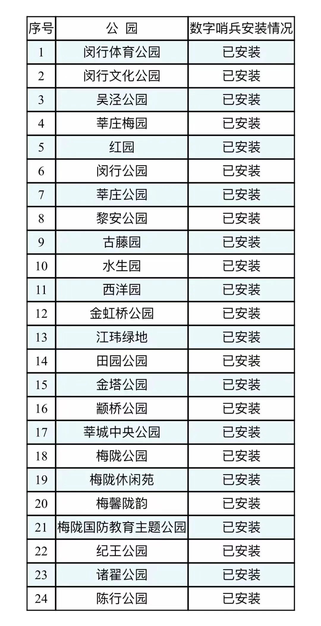 上海闵行49个城市公园张贴场所码24个公园安装数字哨兵
