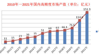 中国卫星导航位置服务白皮书：去年高精度市场产值近152亿