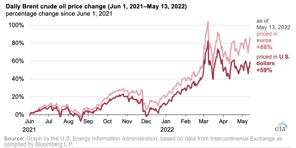 2021年6月1日- 2022年5月13日，布伦特原油价格变化。以美元计上涨了59%，以欧元计上涨了86%。