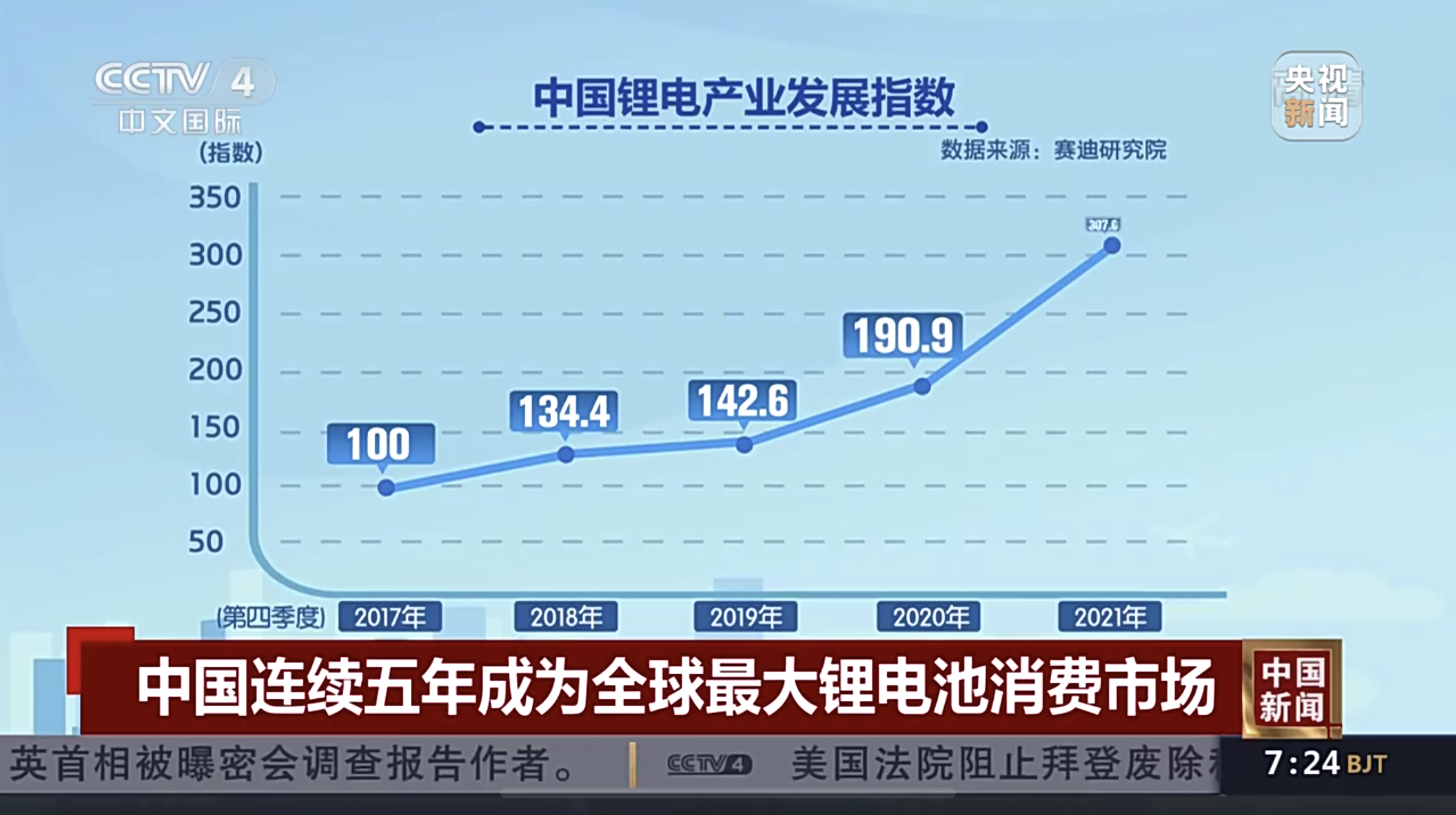 最新报告：中国连续五年成为全球最大锂电消费市场