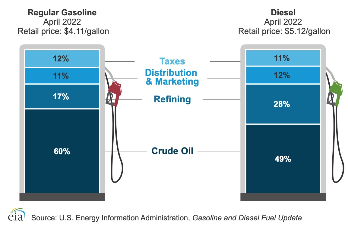 美国汽柴油价格的成本构成，税占12%、11%