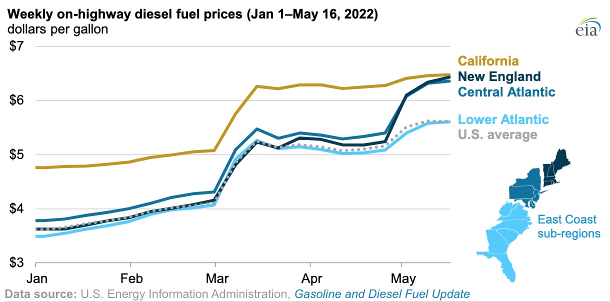 美国东北部柴油零售价格上涨至每加仑6美元以上。图中灰色虚线代表全美均价
