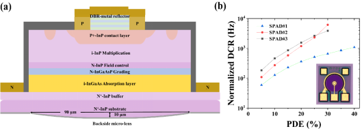 (a)SPAD的器件结构示意图，(b)12μm窗口的超低暗计数SPAD芯片及测试结果，图片来自中科大