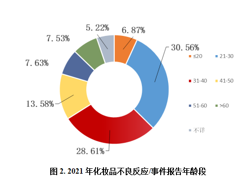 年龄段分布 本文图表均为自上海药监 图