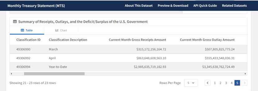美国财政部官网数据截图。