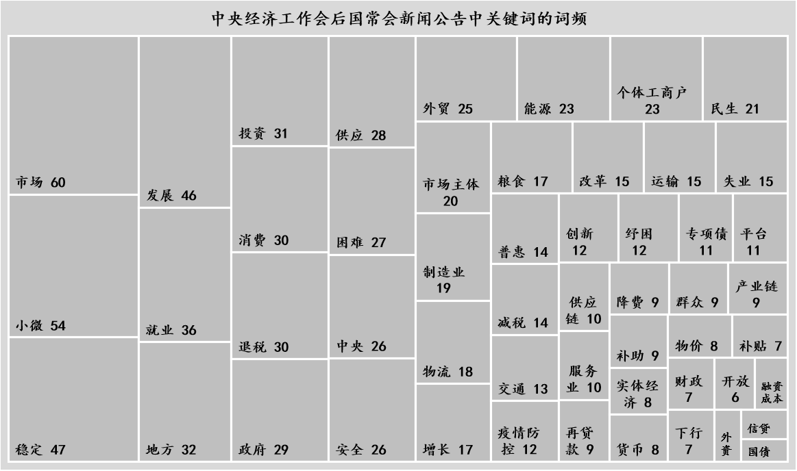 图1：宏观层关注点的分布 数据来源：中国政府网