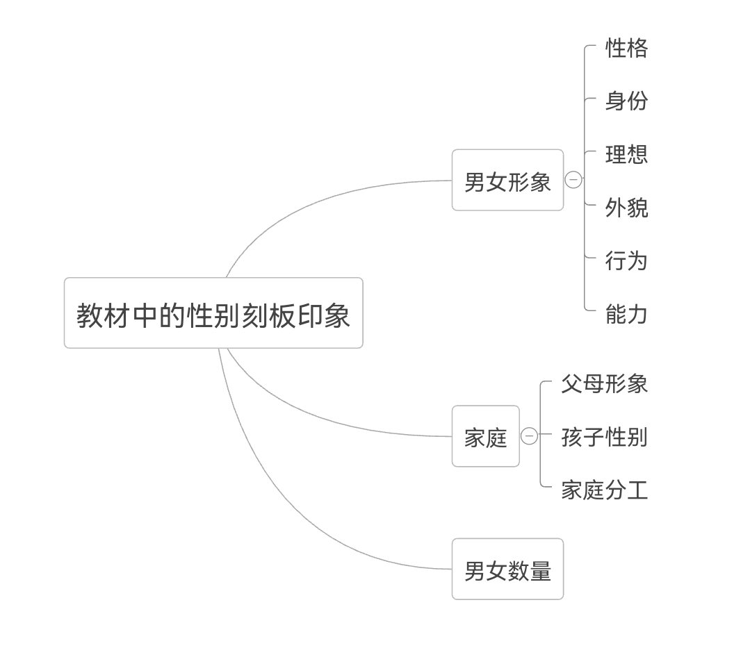 她们查看了37册中小学教材,发现这些性别偏见