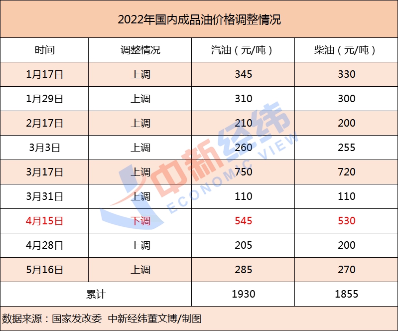 成品油价年内第九涨要来!92号汽油或进入“9元时代”