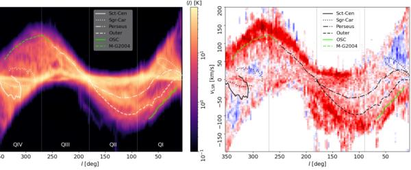 图一：银河系银盘经度-视线速度图：作者用不同的线标明出了银河系主要的旋臂结构。左图的颜色代表中性氢原子的辐射强度，而众多纤维结构就暗藏其中。右图则展示了利用Rayleigh统计给出的不同纤维结构的指向。