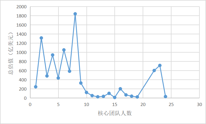 赛迪智库|从198个独角兽企业看核心团队人数与企业效率