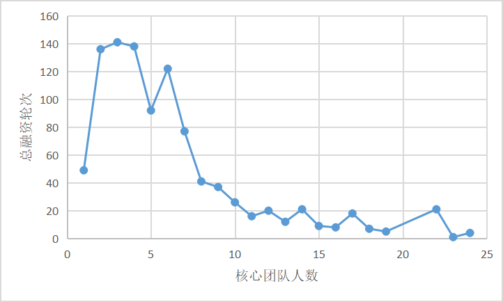 赛迪智库|从198个独角兽企业看核心团队人数与企业效率