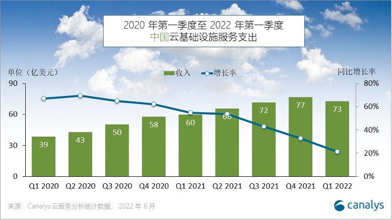 报告：一季度中国云计算市场达73亿美元，同比增长21%