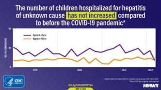 美国不明原因儿童肝炎官方调查：病例数、腺病毒流行率没比疫情前高