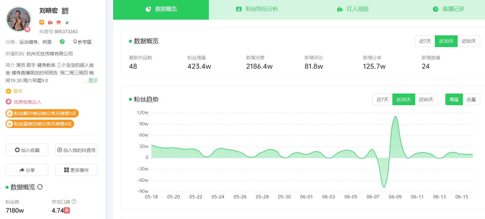第三方数据露馅，6月初，刘畊宏粉丝增量出现负增长。