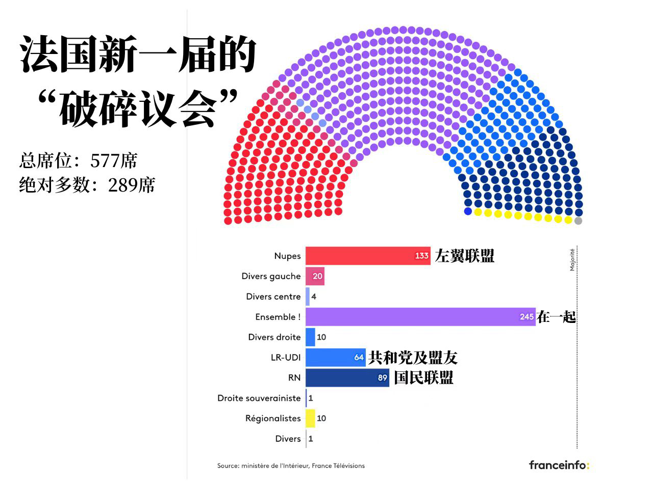 根据法国内政部的官方结果,新一届法国议会中没有任何一个政党联盟