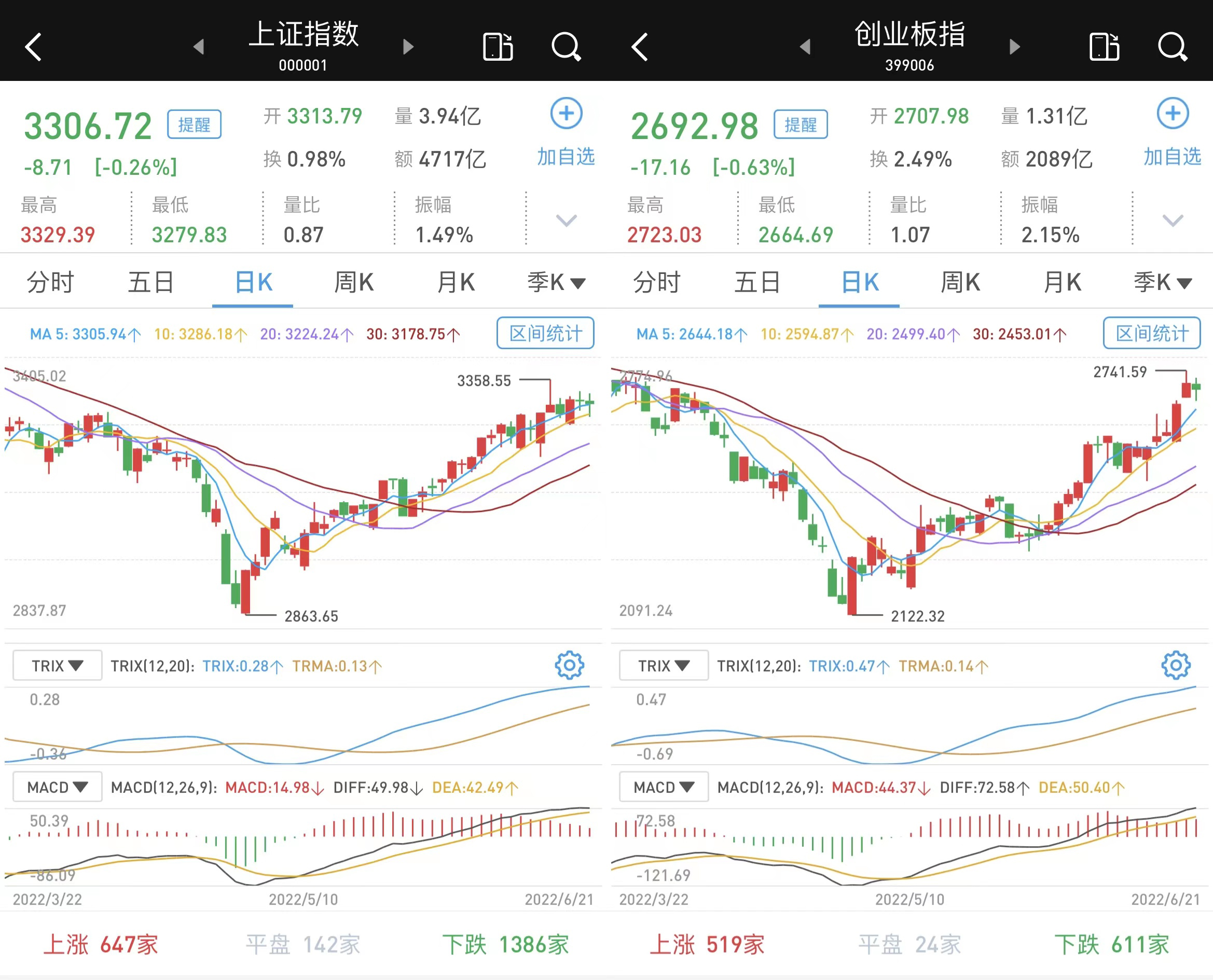 A股三大指数收跌：成交连续八日超万亿，沪指险守3300点