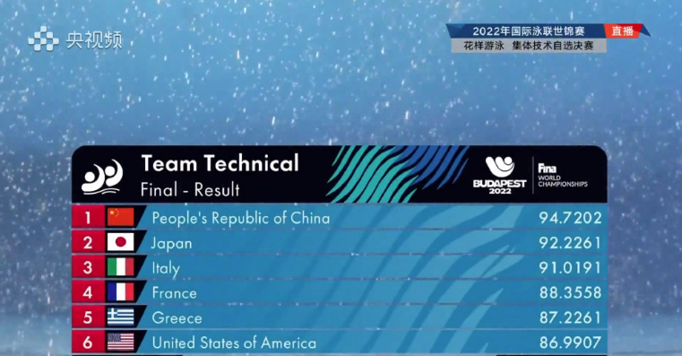 游泳世锦赛：中国花游创历史摘集体技术自选金牌