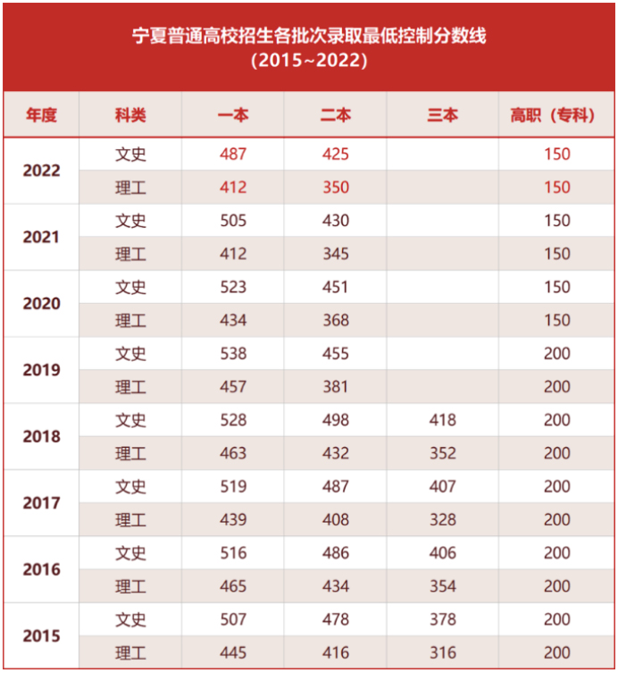 宁夏近8年录取分数线。来源：“宁夏教育厅”微信公众号