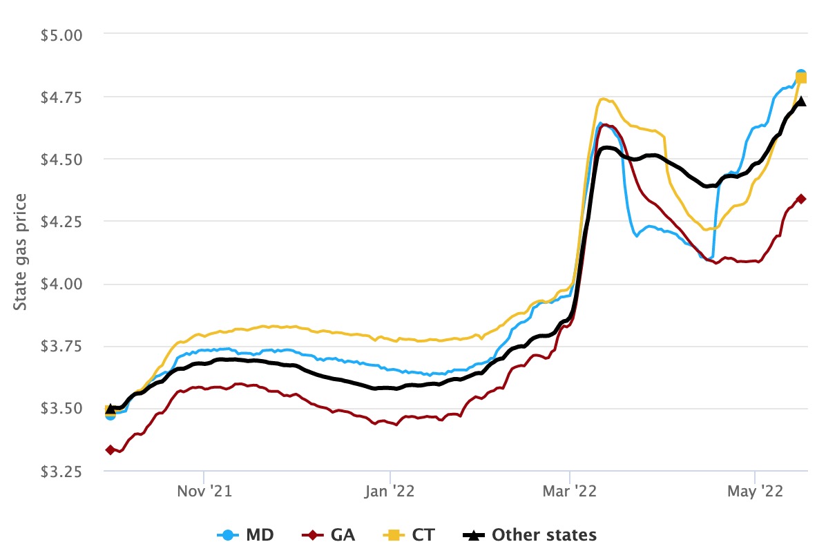 2021年10月1日至2022年5月16日，馬里蘭州（藍線）、喬治亞州（紅線）、康涅狄格州（黃線）和美國其他州（黑線）的平均汽油價格。3月中旬，包括馬里蘭州、喬治亞州、康涅狄格州在內的許多州的汽油價格開始下跌，然后在4月下旬回升。在馬里蘭州，汽油價格在3月19日至4月18日州稅免征期內下降5%，但免稅期到期后汽油價格迅速回升至更高。在康涅狄格州，免稅期4月1日生效后，汽油價格立即下跌，但跌幅緩慢收窄，4月中旬油價重拾漲勢，盡管免稅期要到6月底到期。