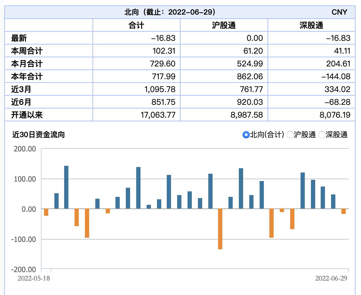 北向资金上半年净流入71799亿元下半年有望加速回流