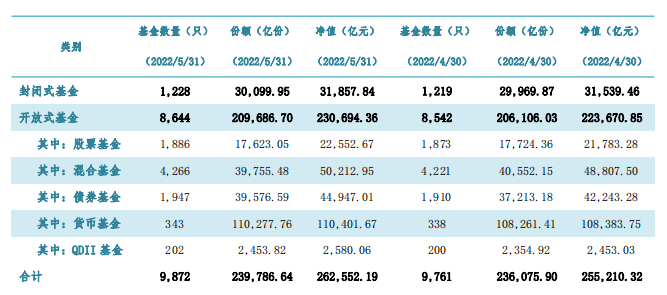 公募基金管理规模重回26万亿固收类基金单月增4721亿