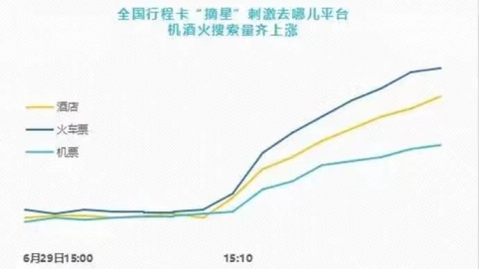 通信行程卡“摘星”后，半小时内火车票搜索量上涨1.5倍