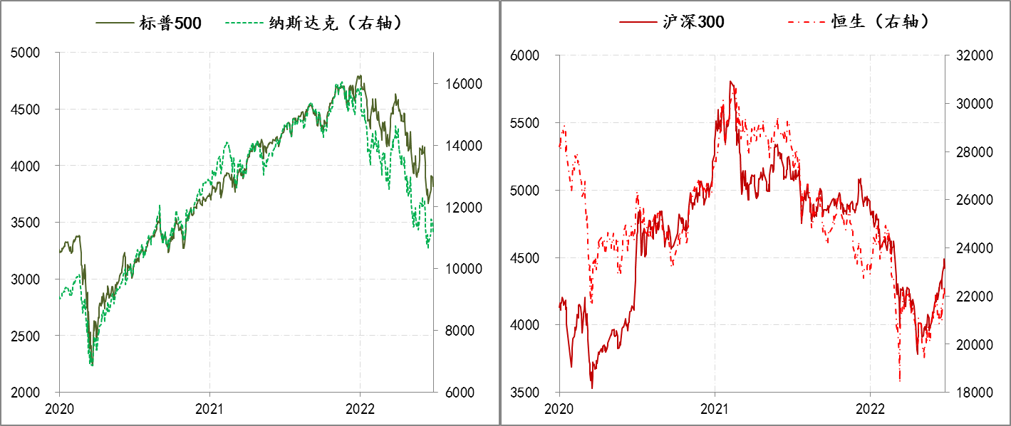 图2：美股与A股变化情况 数据开始：wind