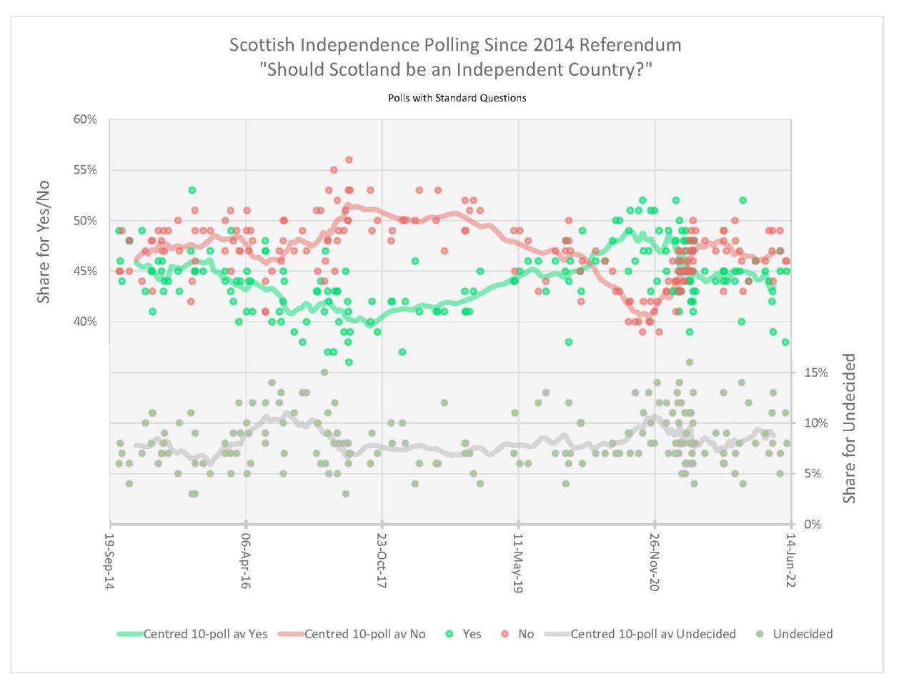 2014年独立公投至今，苏格兰留英（红）与独立（绿）的支持率变化情况，来源：Wikipedia