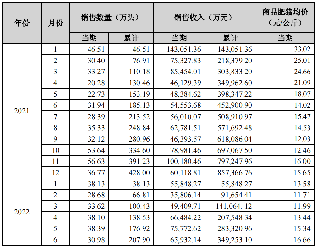 食品销售情况 食品销售情况