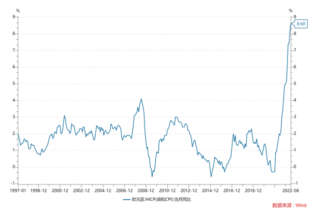 欧元区月度通胀走势，数据来源:Wind