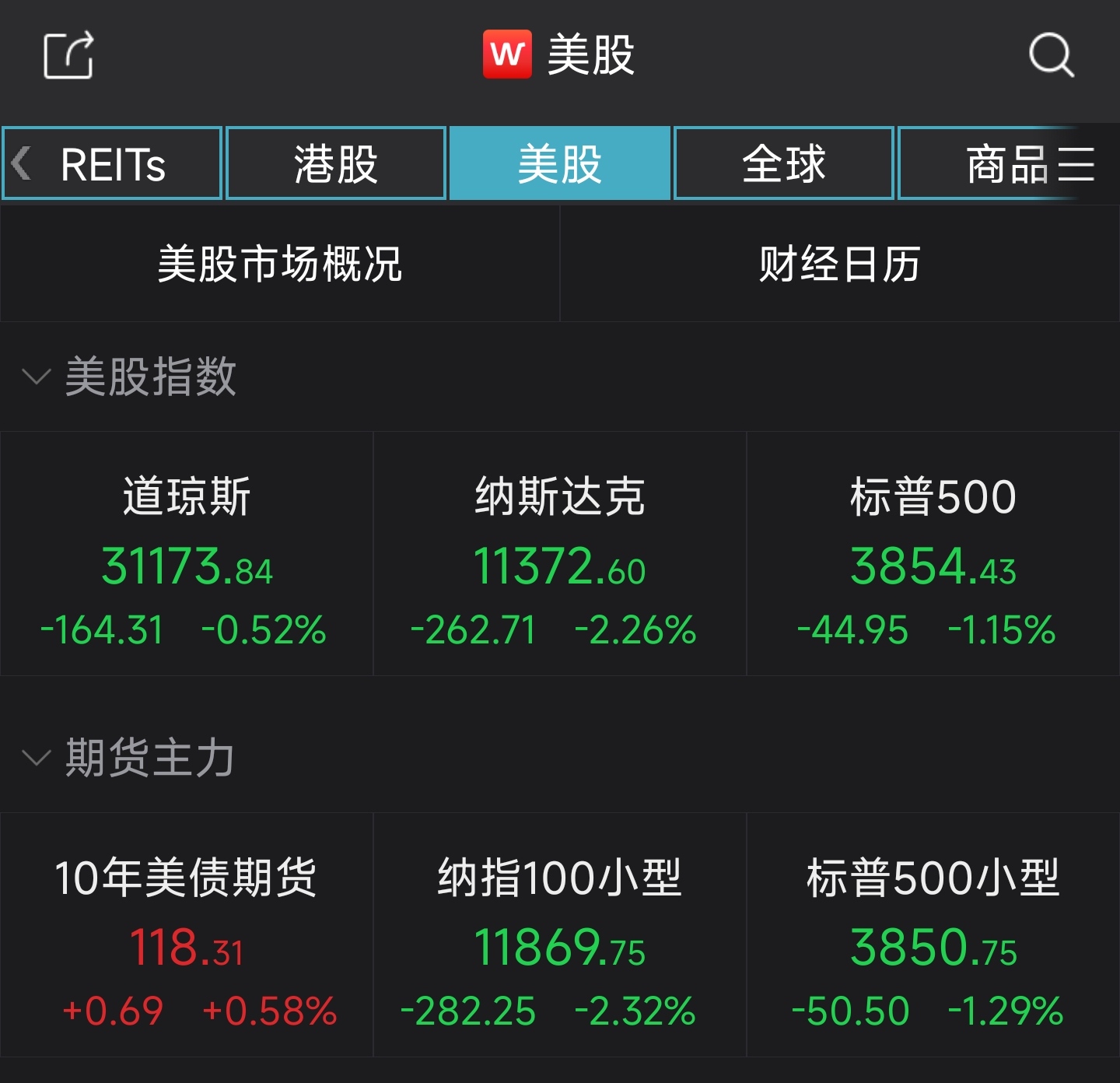 美股全线下跌，纳指下挫2.26%！美元指数创20年新高_牛市点线面_澎湃新闻-The Paper
