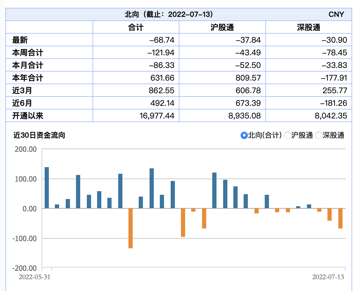 北向资金连续三日净流出，外资看好A股下半年市场_牛市点线面_澎湃新闻-The Paper