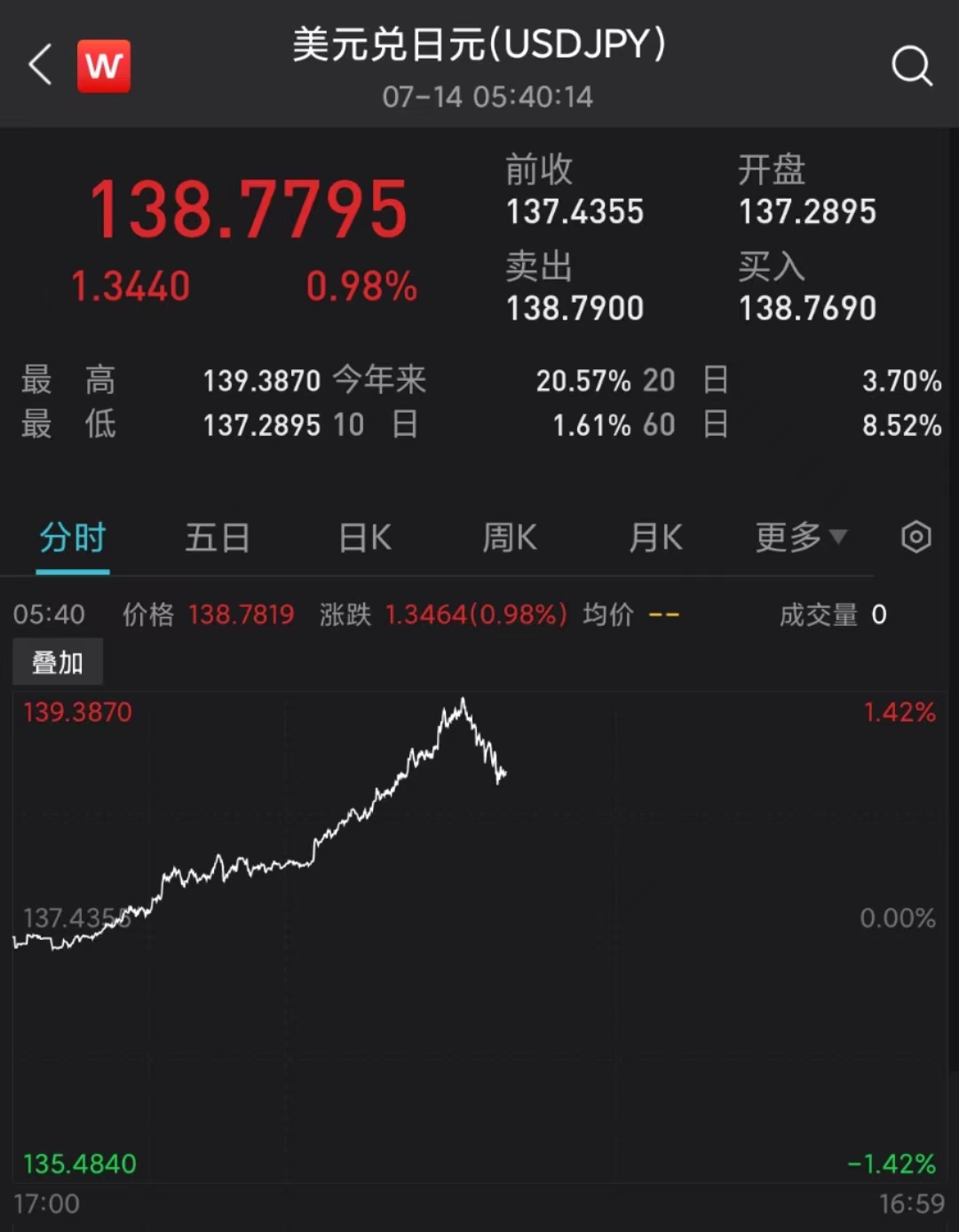 媒体：日元贬值创24年新低，日本货币宽松政策还能持续吗？