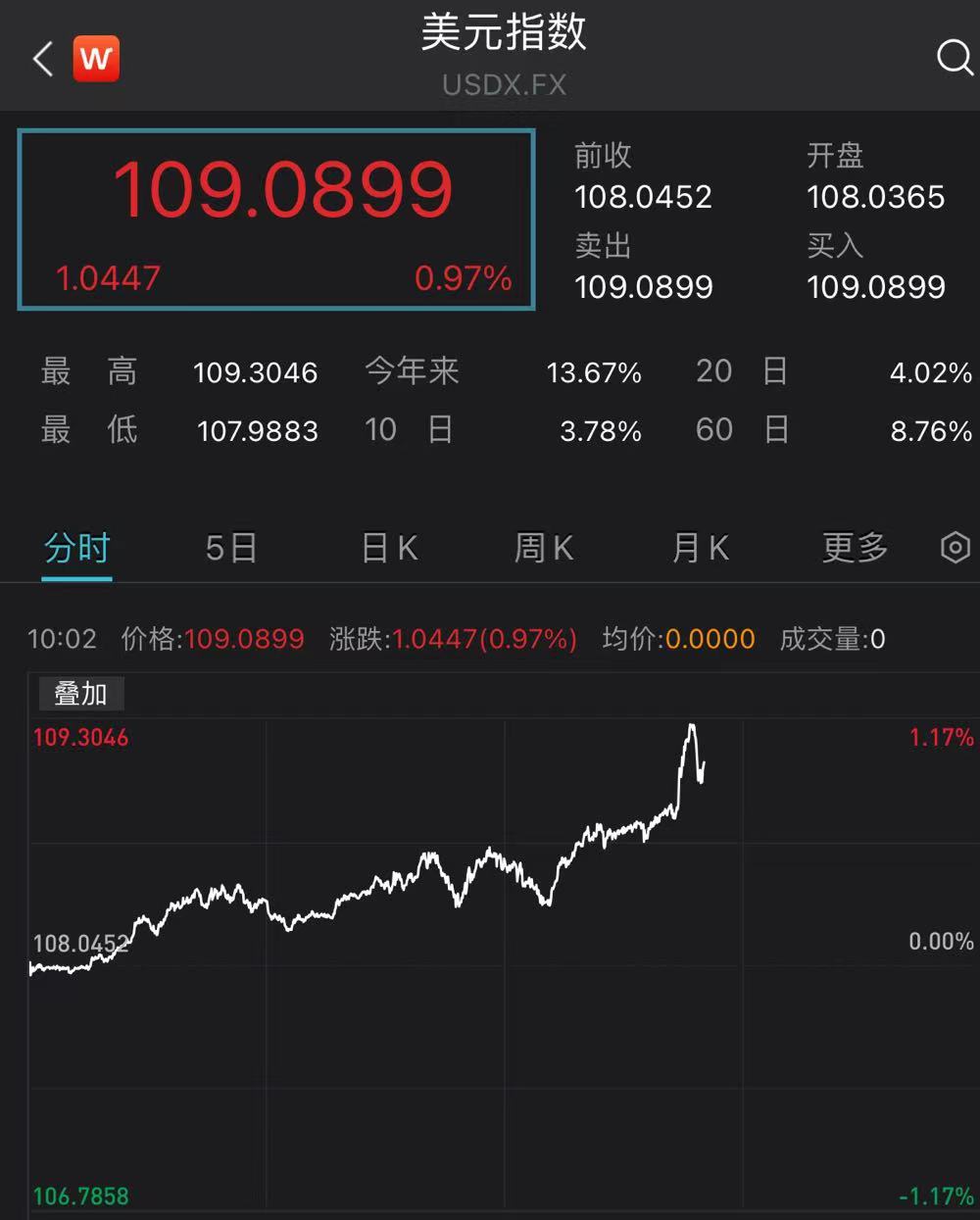 美国CPI爆表后PPI接着爆表，美元指数飙上新关口_金改实验室_澎湃新闻-The Paper